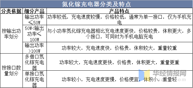 凯发K8一触即发电子产品电子产品的发展阶段中国氮化镓充电器发展历程及投资战略咨询