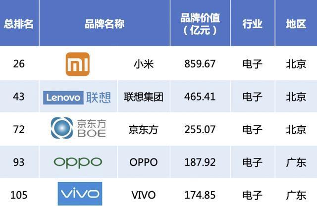 凯发K8一触即发电子产品电子品类上榜中国品牌500强电子品类TOP5OPPO抢眼