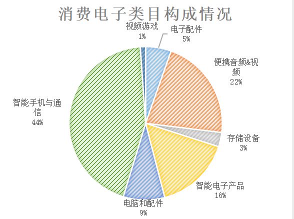 凯发K8一触即发3c电子产品有哪些电子产品消费电子产品类目跨境电商资讯：Joom