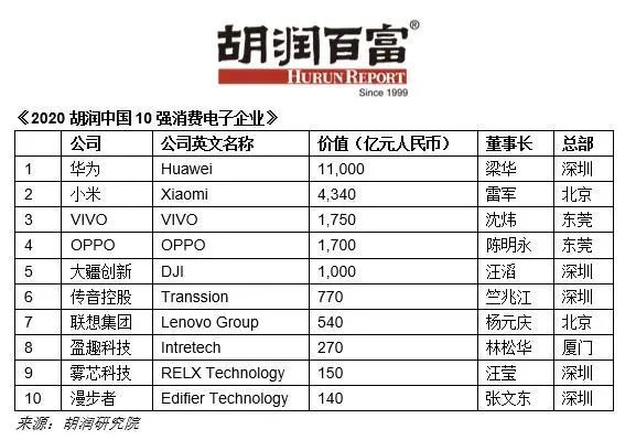 凯发K8一触即发电子产品消费电子品牌有那些胡润中国十大消费电子公司：前五名仅小米