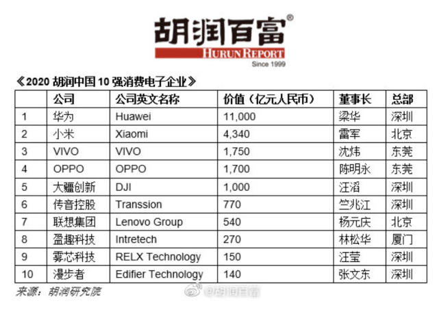 k8凯发天生赢家一触即发电子产品消费电子品牌有那些胡润中国十强消费电子企业榜公布