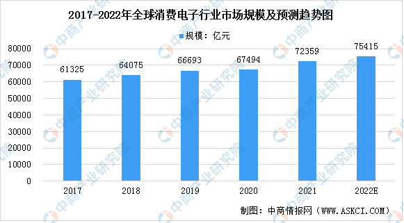 k8凯发天生赢家一触即发电子产品消费类电子产品市场2022年中国消费电子行业市场