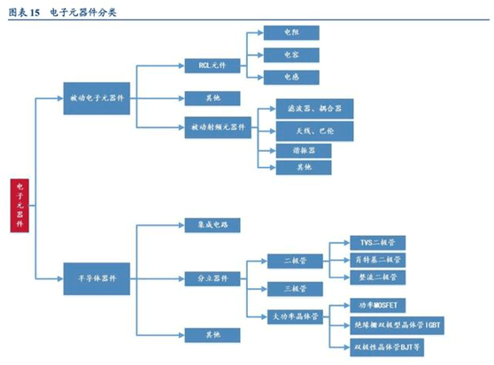 k8凯发天生赢家一触即发家电清单一览表电子产品电子元器件基本认识缺芯涨价共振被动