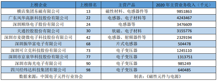 凯发K8一触即发商品介绍例子电子产品电子元器件厂家排名恭喜！这十家磁企上榜中国电