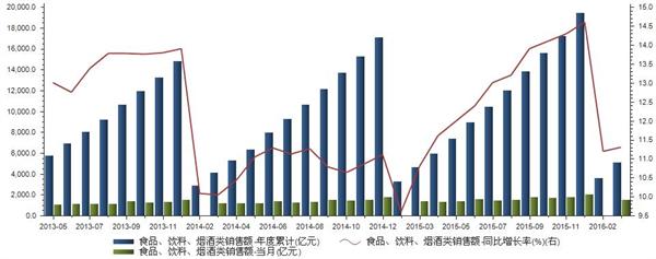 k8凯发天生赢家一触即发电子产品产品销售品类统计表2016年3月食品、饮料、烟酒