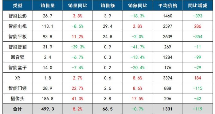 k8凯发天生赢家一触即发电子产品智能产品的类别中国客厅智能设备线上零售数据月报