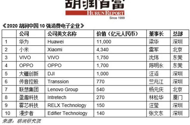 凯发K8一触即发比较实用的电子产品电子产品电子产品品牌有哪些2020胡润中国10