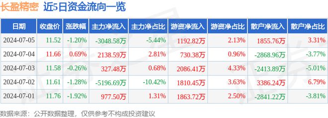 凯时k8官网长盈精密（300115）7月5日主力资金净卖出304858万元