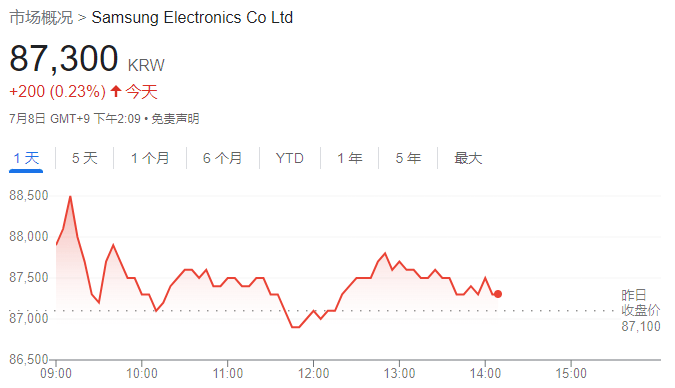 k8凯发三星电子遭遇超半个世纪最大规模有组织！超6500人参加短期对芯片产量影响