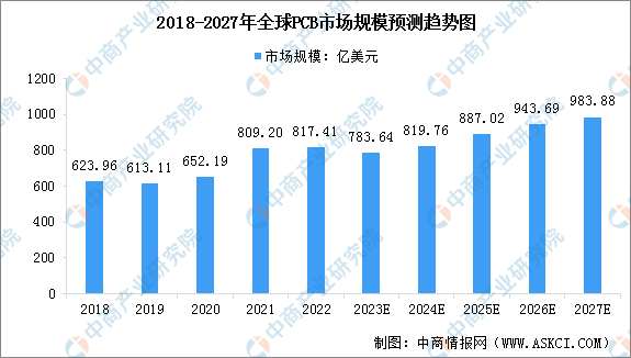 k8凯发【聚焦风口】下游电子产品需求增长 PCB行业迎来新机遇