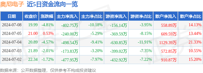 凯发k8奥尼电子（301189）7月8日主力资金净卖出40275万元