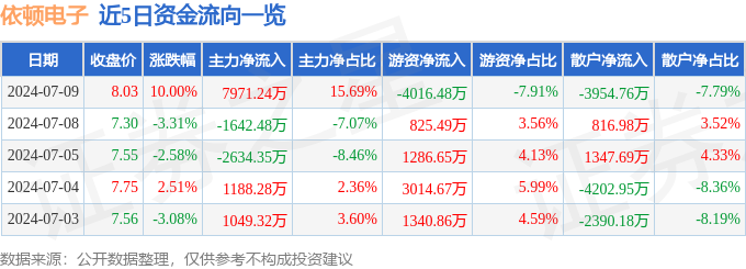 凯时k8官网7月9日依顿电子涨停分析：苹果产业链手机产业链PCB板概念热股