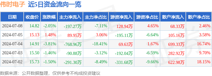 k8凯发股票行情快报：伟时电子（605218）7月8日主力资金净卖出19727万