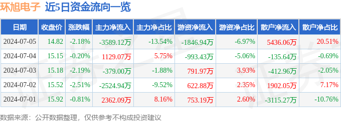 k8凯发环旭电子（601231）7月5日主力资金净卖出358912万元