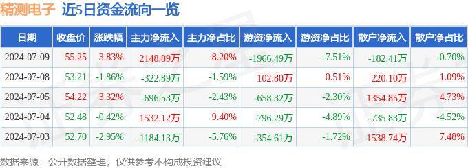 k8凯发官网股票行情快报：精测电子（300567）7月9日主力资金净买入2148