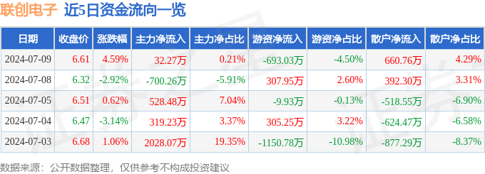 k8凯发官网异动快报：联创电子（002036）7月10日13点17分触及涨停板