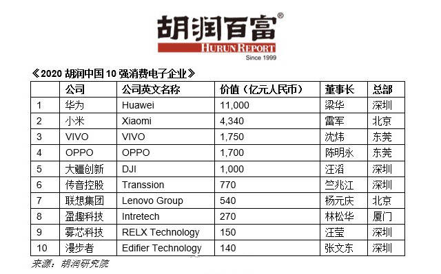 k8凯发官网，胡润中国10强消费电子企业：华为夺冠小米第二手机品牌霸榜