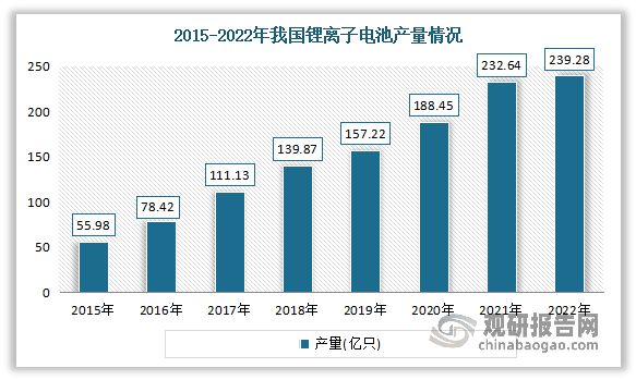 k8凯发官网，中国锂离子电池行业发展分析与投资前景预测报告（2023-2030年