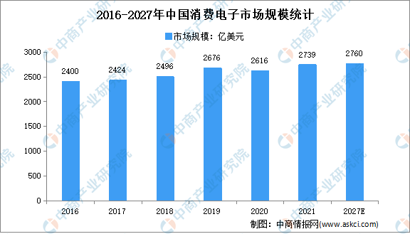 k8凯发官网，2022年中国消费电子行业市场规模及发展趋势预测分析