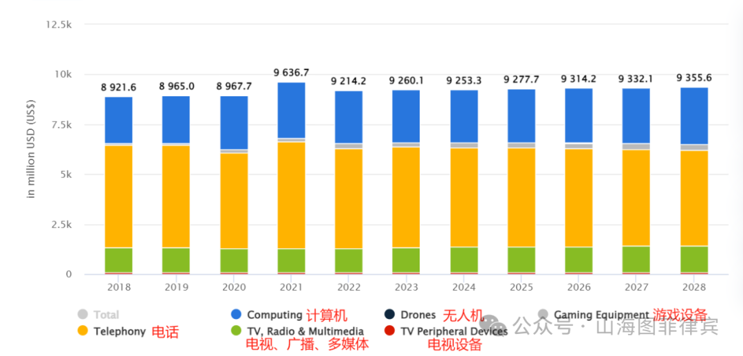 凯时k8官网，山海图：菲律宾主要消费电子品类