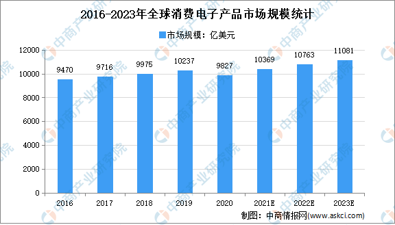 凯时k8官网，2022年全球消费电子产品市场规模及市场容量分析（图）