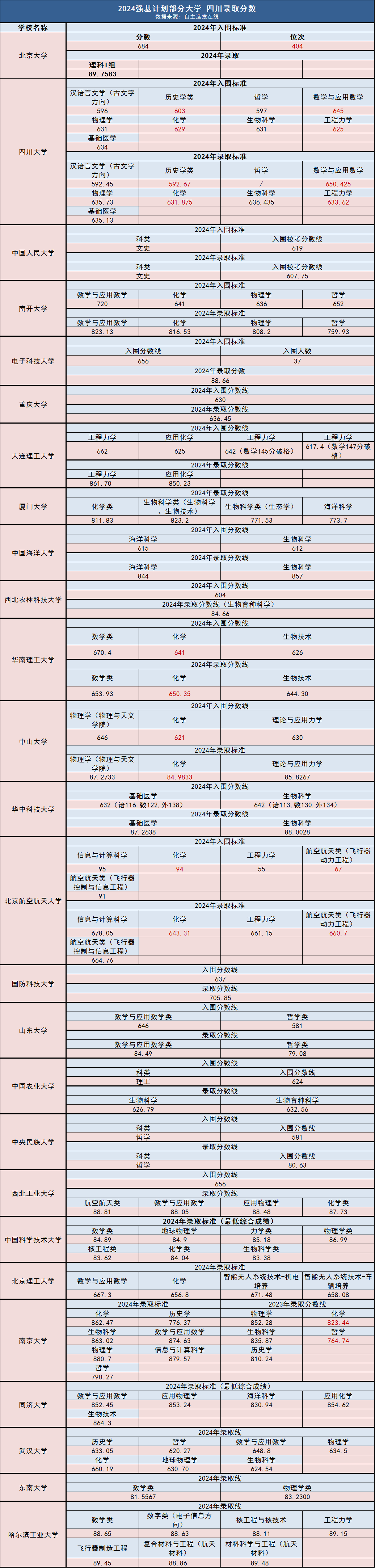 k8凯发官网，最新最全！清北、复交南、川大、国防科大、、中科大、同济、电子科大等