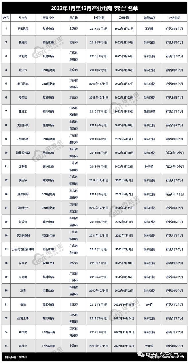 k8凯发，24家阵亡！2022产业电商“死亡”名单发布