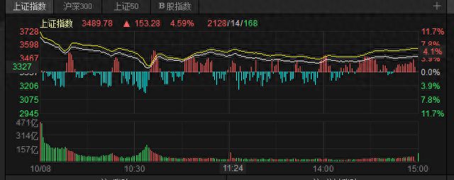 k8凯发，节后第一个交易日：创业板指飙升超17% 沪深两市成交额达34万亿丨封面